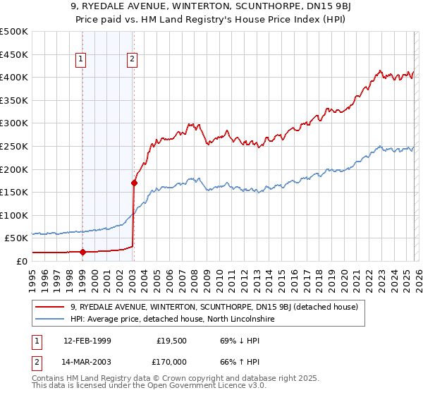 9, RYEDALE AVENUE, WINTERTON, SCUNTHORPE, DN15 9BJ: Price paid vs HM Land Registry's House Price Index