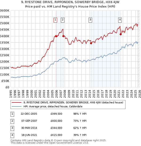9, RYESTONE DRIVE, RIPPONDEN, SOWERBY BRIDGE, HX6 4JW: Price paid vs HM Land Registry's House Price Index