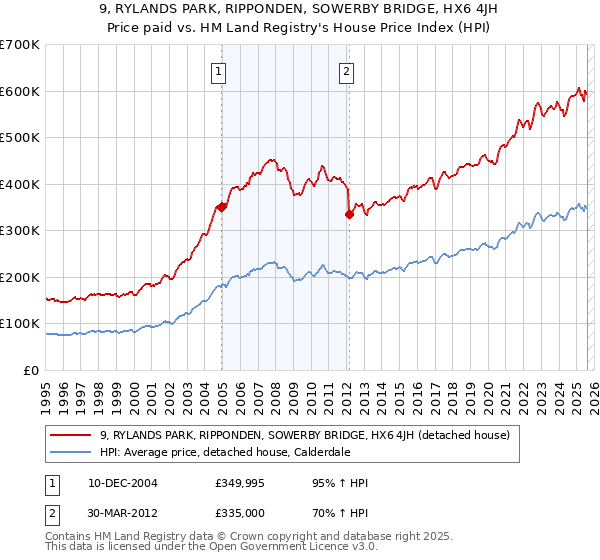 9, RYLANDS PARK, RIPPONDEN, SOWERBY BRIDGE, HX6 4JH: Price paid vs HM Land Registry's House Price Index