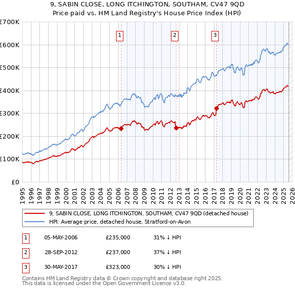 9, SABIN CLOSE, LONG ITCHINGTON, SOUTHAM, CV47 9QD: Price paid vs HM Land Registry's House Price Index