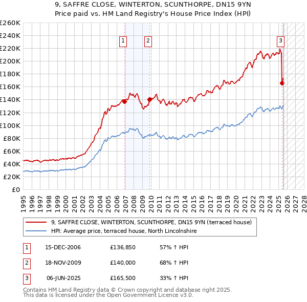 9, SAFFRE CLOSE, WINTERTON, SCUNTHORPE, DN15 9YN: Price paid vs HM Land Registry's House Price Index