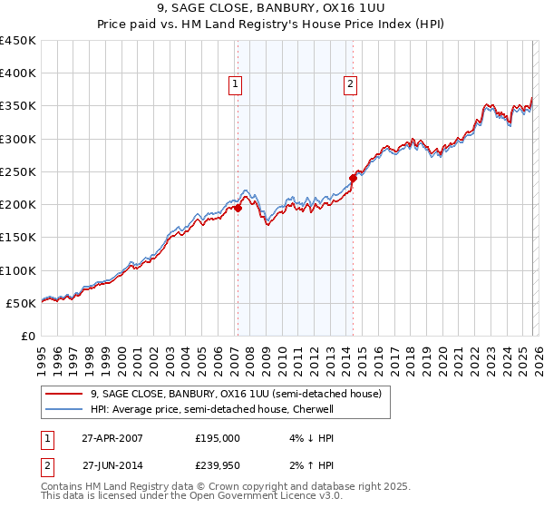9, SAGE CLOSE, BANBURY, OX16 1UU: Price paid vs HM Land Registry's House Price Index