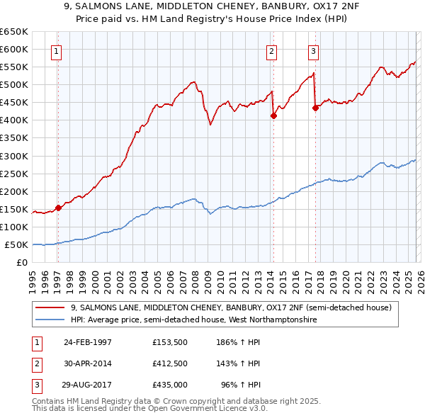 9, SALMONS LANE, MIDDLETON CHENEY, BANBURY, OX17 2NF: Price paid vs HM Land Registry's House Price Index