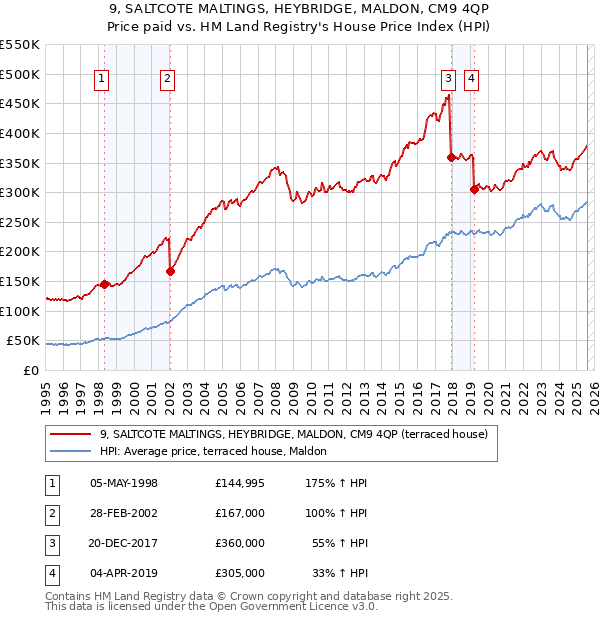 9, SALTCOTE MALTINGS, HEYBRIDGE, MALDON, CM9 4QP: Price paid vs HM Land Registry's House Price Index