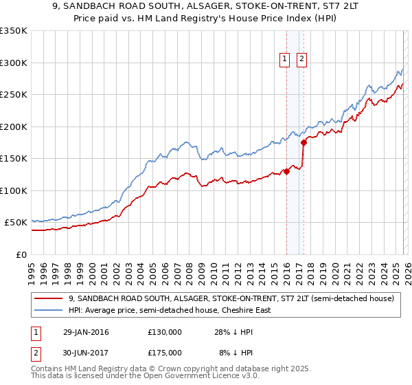 9, SANDBACH ROAD SOUTH, ALSAGER, STOKE-ON-TRENT, ST7 2LT: Price paid vs HM Land Registry's House Price Index