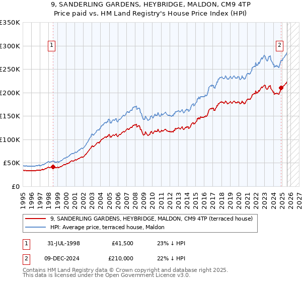 9, SANDERLING GARDENS, HEYBRIDGE, MALDON, CM9 4TP: Price paid vs HM Land Registry's House Price Index