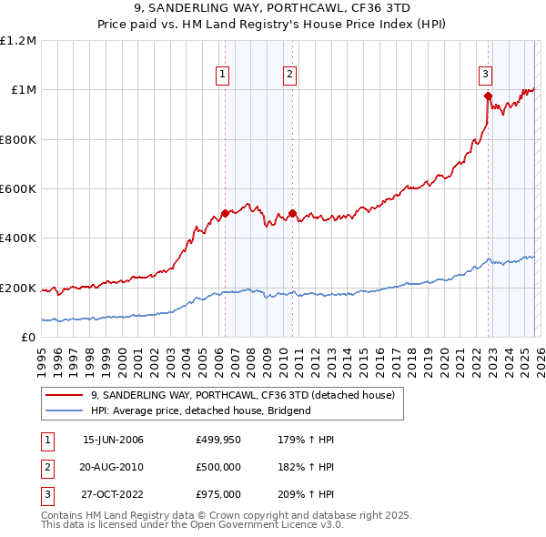 9, SANDERLING WAY, PORTHCAWL, CF36 3TD: Price paid vs HM Land Registry's House Price Index