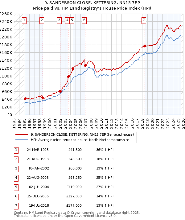 9, SANDERSON CLOSE, KETTERING, NN15 7EP: Price paid vs HM Land Registry's House Price Index