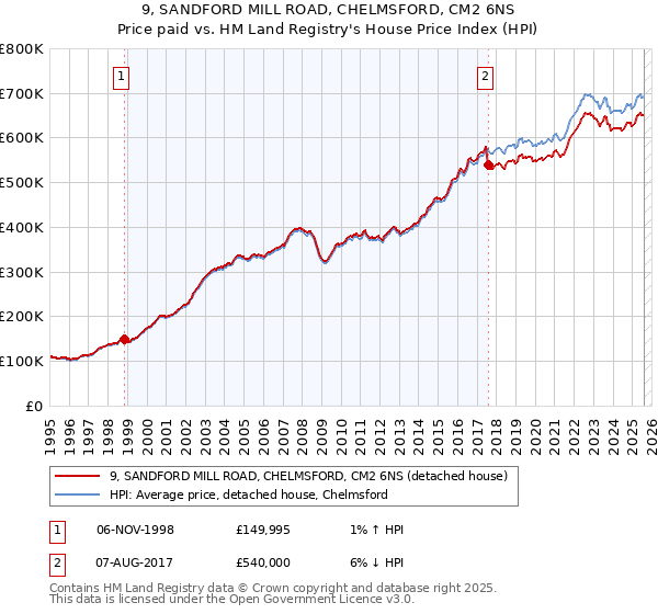 9, SANDFORD MILL ROAD, CHELMSFORD, CM2 6NS: Price paid vs HM Land Registry's House Price Index