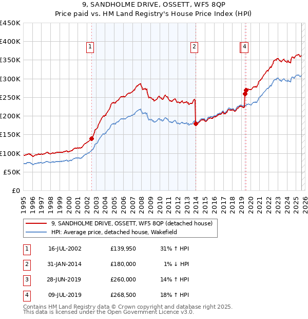 9, SANDHOLME DRIVE, OSSETT, WF5 8QP: Price paid vs HM Land Registry's House Price Index