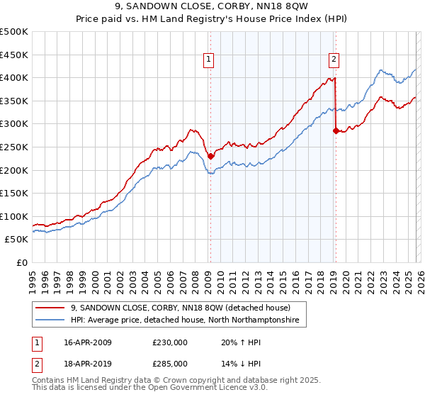 9, SANDOWN CLOSE, CORBY, NN18 8QW: Price paid vs HM Land Registry's House Price Index