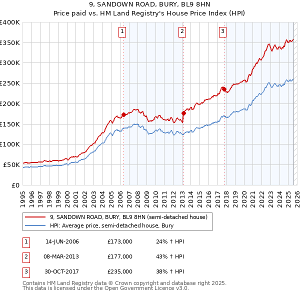 9, SANDOWN ROAD, BURY, BL9 8HN: Price paid vs HM Land Registry's House Price Index