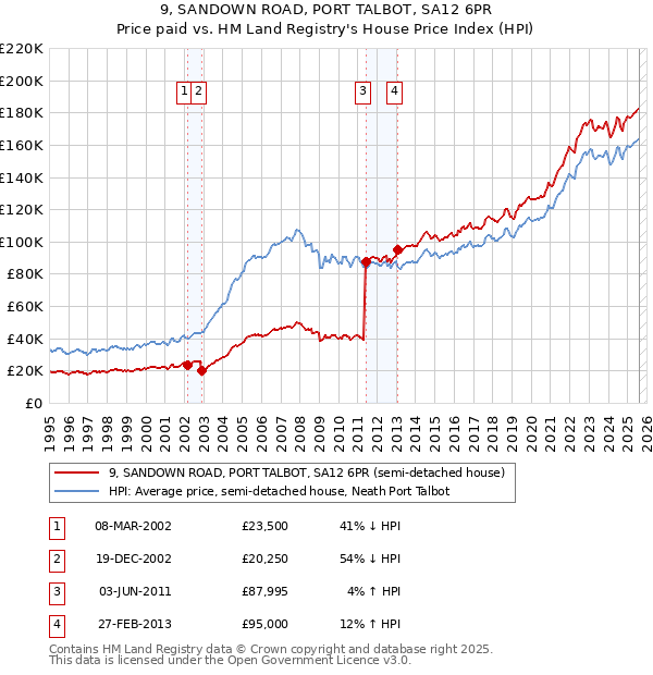 9, SANDOWN ROAD, PORT TALBOT, SA12 6PR: Price paid vs HM Land Registry's House Price Index