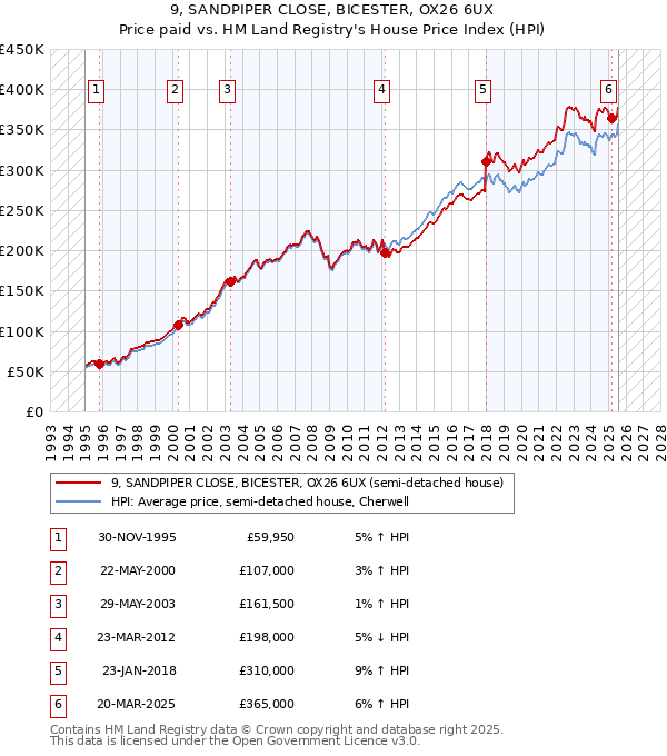 9, SANDPIPER CLOSE, BICESTER, OX26 6UX: Price paid vs HM Land Registry's House Price Index