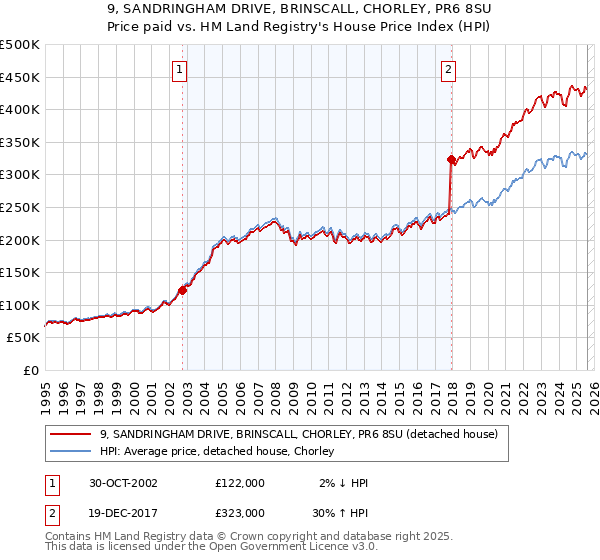 9, SANDRINGHAM DRIVE, BRINSCALL, CHORLEY, PR6 8SU: Price paid vs HM Land Registry's House Price Index
