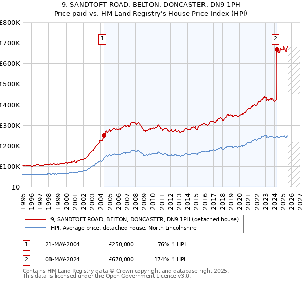 9, SANDTOFT ROAD, BELTON, DONCASTER, DN9 1PH: Price paid vs HM Land Registry's House Price Index