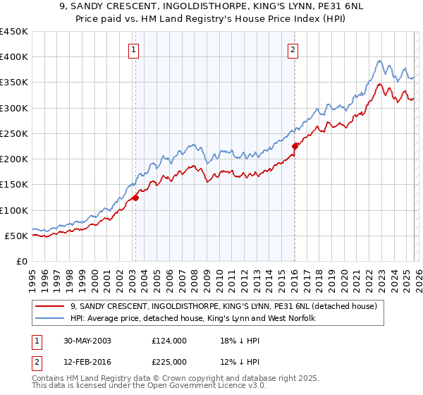 9, SANDY CRESCENT, INGOLDISTHORPE, KING'S LYNN, PE31 6NL: Price paid vs HM Land Registry's House Price Index