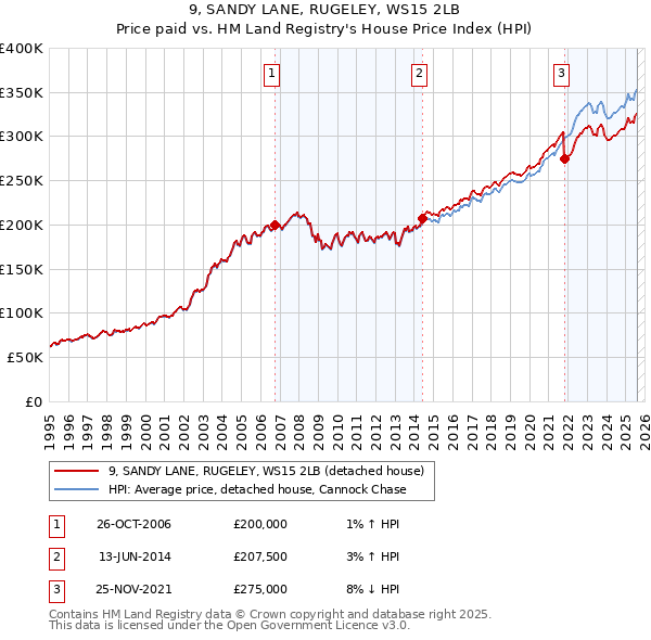 9, SANDY LANE, RUGELEY, WS15 2LB: Price paid vs HM Land Registry's House Price Index