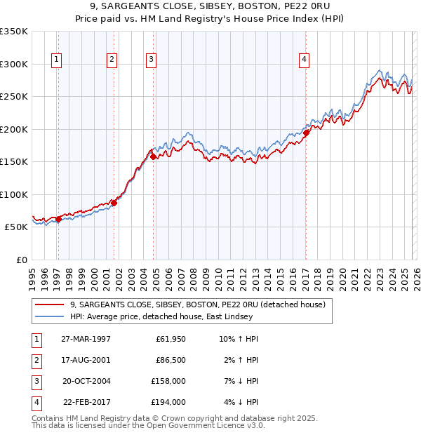9, SARGEANTS CLOSE, SIBSEY, BOSTON, PE22 0RU: Price paid vs HM Land Registry's House Price Index