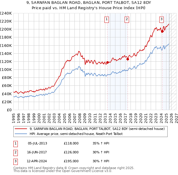 9, SARNFAN BAGLAN ROAD, BAGLAN, PORT TALBOT, SA12 8DY: Price paid vs HM Land Registry's House Price Index