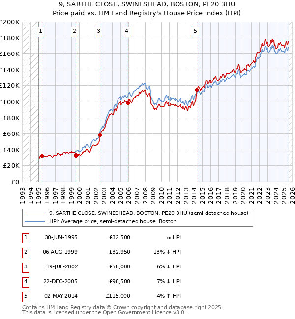 9, SARTHE CLOSE, SWINESHEAD, BOSTON, PE20 3HU: Price paid vs HM Land Registry's House Price Index