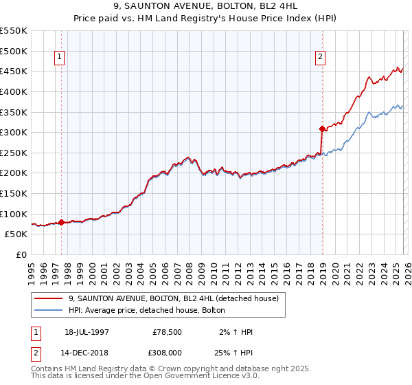 9, SAUNTON AVENUE, BOLTON, BL2 4HL: Price paid vs HM Land Registry's House Price Index