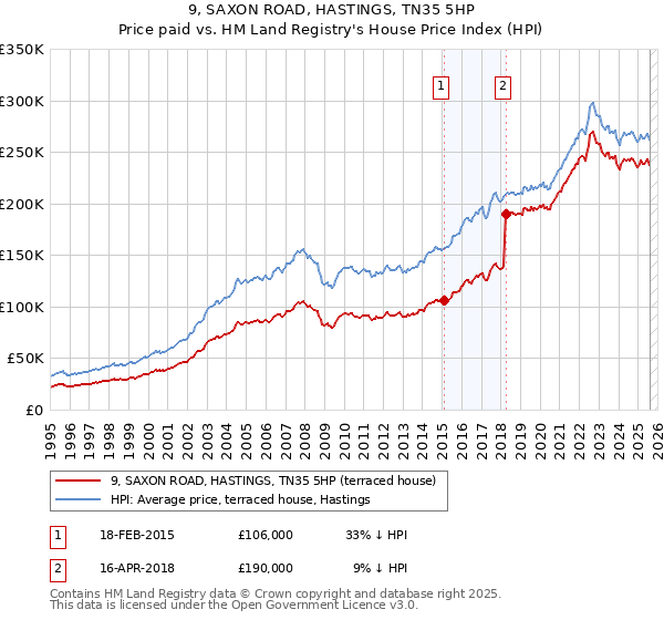 9, SAXON ROAD, HASTINGS, TN35 5HP: Price paid vs HM Land Registry's House Price Index