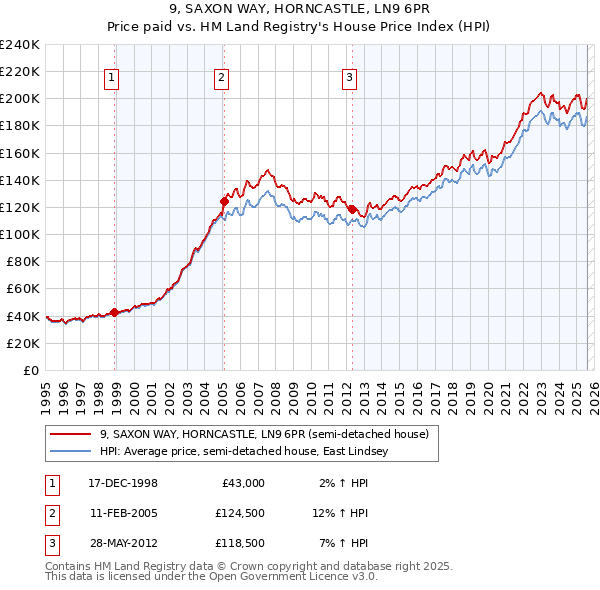 9, SAXON WAY, HORNCASTLE, LN9 6PR: Price paid vs HM Land Registry's House Price Index