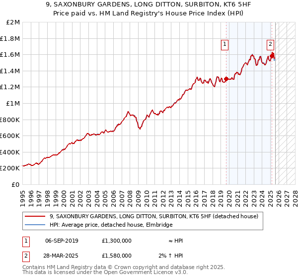 9, SAXONBURY GARDENS, LONG DITTON, SURBITON, KT6 5HF: Price paid vs HM Land Registry's House Price Index
