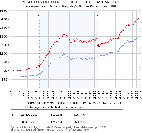 9, SCHOLES FIELD CLOSE, SCHOLES, ROTHERHAM, S61 2XX: Price paid vs HM Land Registry's House Price Index