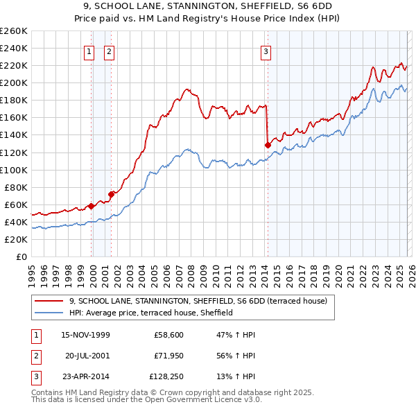 9, SCHOOL LANE, STANNINGTON, SHEFFIELD, S6 6DD: Price paid vs HM Land Registry's House Price Index