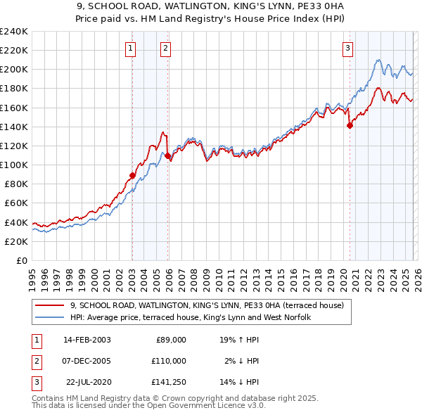 9, SCHOOL ROAD, WATLINGTON, KING'S LYNN, PE33 0HA: Price paid vs HM Land Registry's House Price Index