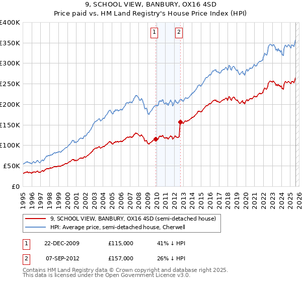 9, SCHOOL VIEW, BANBURY, OX16 4SD: Price paid vs HM Land Registry's House Price Index