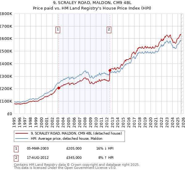 9, SCRALEY ROAD, MALDON, CM9 4BL: Price paid vs HM Land Registry's House Price Index