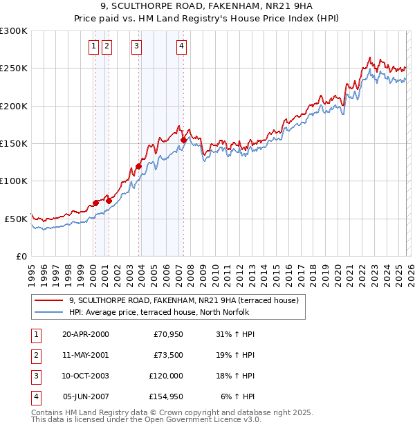 9, SCULTHORPE ROAD, FAKENHAM, NR21 9HA: Price paid vs HM Land Registry's House Price Index