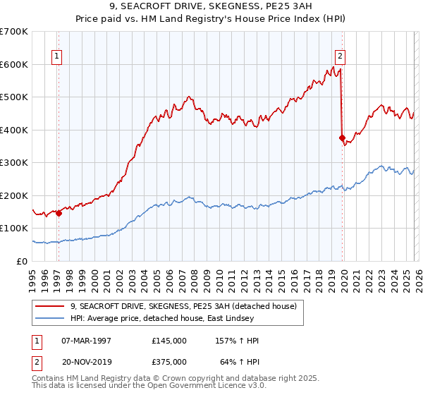 9, SEACROFT DRIVE, SKEGNESS, PE25 3AH: Price paid vs HM Land Registry's House Price Index