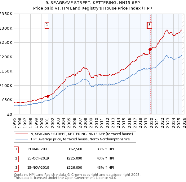 9, SEAGRAVE STREET, KETTERING, NN15 6EP: Price paid vs HM Land Registry's House Price Index