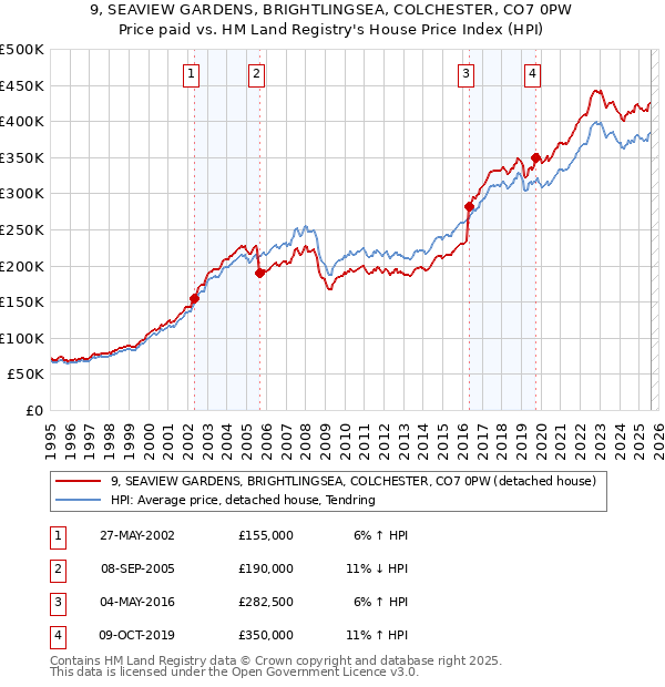 9, SEAVIEW GARDENS, BRIGHTLINGSEA, COLCHESTER, CO7 0PW: Price paid vs HM Land Registry's House Price Index