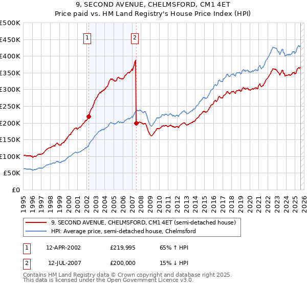 9, SECOND AVENUE, CHELMSFORD, CM1 4ET: Price paid vs HM Land Registry's House Price Index