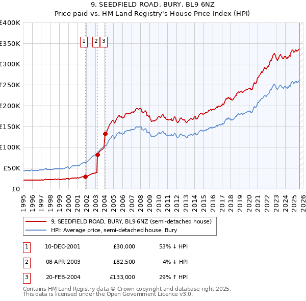 9, SEEDFIELD ROAD, BURY, BL9 6NZ: Price paid vs HM Land Registry's House Price Index