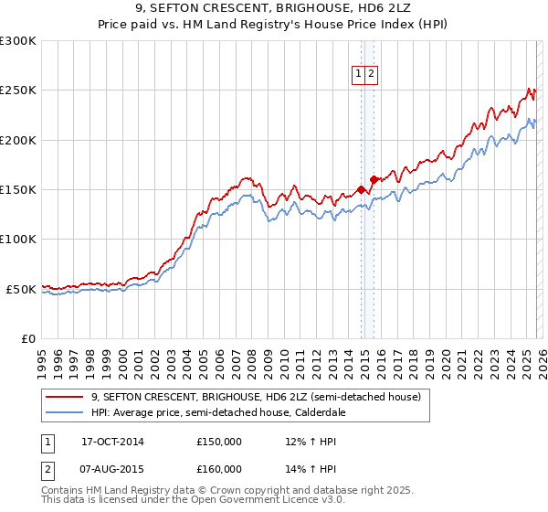 9, SEFTON CRESCENT, BRIGHOUSE, HD6 2LZ: Price paid vs HM Land Registry's House Price Index