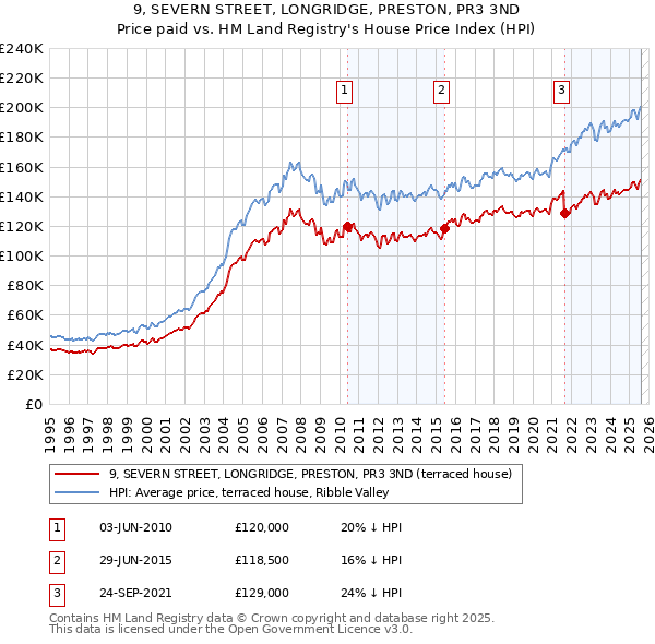9, SEVERN STREET, LONGRIDGE, PRESTON, PR3 3ND: Price paid vs HM Land Registry's House Price Index
