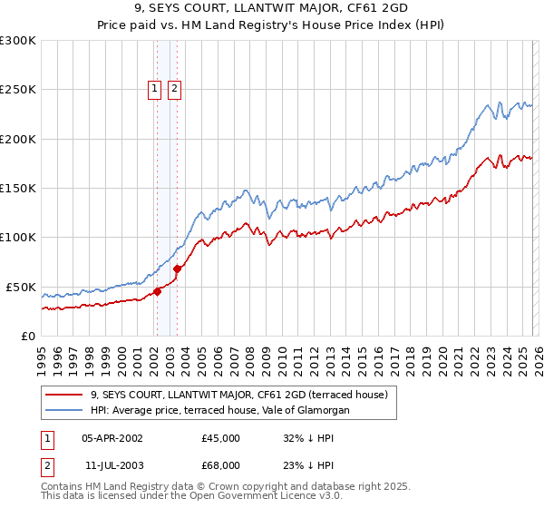 9, SEYS COURT, LLANTWIT MAJOR, CF61 2GD: Price paid vs HM Land Registry's House Price Index