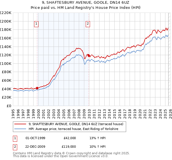 9, SHAFTESBURY AVENUE, GOOLE, DN14 6UZ: Price paid vs HM Land Registry's House Price Index