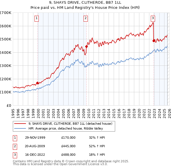 9, SHAYS DRIVE, CLITHEROE, BB7 1LL: Price paid vs HM Land Registry's House Price Index