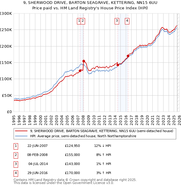 9, SHERWOOD DRIVE, BARTON SEAGRAVE, KETTERING, NN15 6UU: Price paid vs HM Land Registry's House Price Index