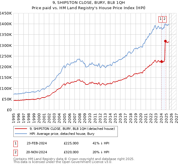9, SHIPSTON CLOSE, BURY, BL8 1QH: Price paid vs HM Land Registry's House Price Index
