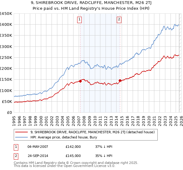 9, SHIREBROOK DRIVE, RADCLIFFE, MANCHESTER, M26 2TJ: Price paid vs HM Land Registry's House Price Index