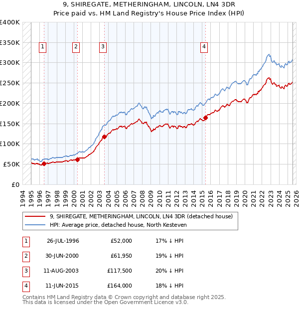 9, SHIREGATE, METHERINGHAM, LINCOLN, LN4 3DR: Price paid vs HM Land Registry's House Price Index