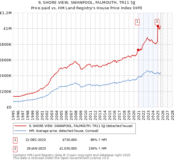 9, SHORE VIEW, SWANPOOL, FALMOUTH, TR11 5JJ: Price paid vs HM Land Registry's House Price Index